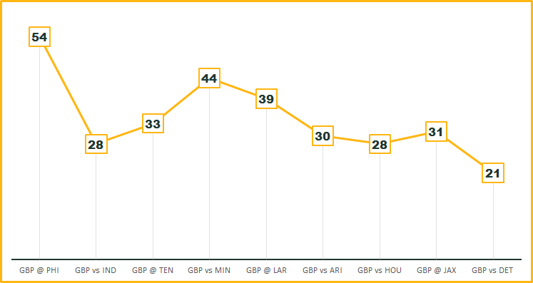 Evolución de snaps jugados por Preston Smith en 2024 - Spanish Packers